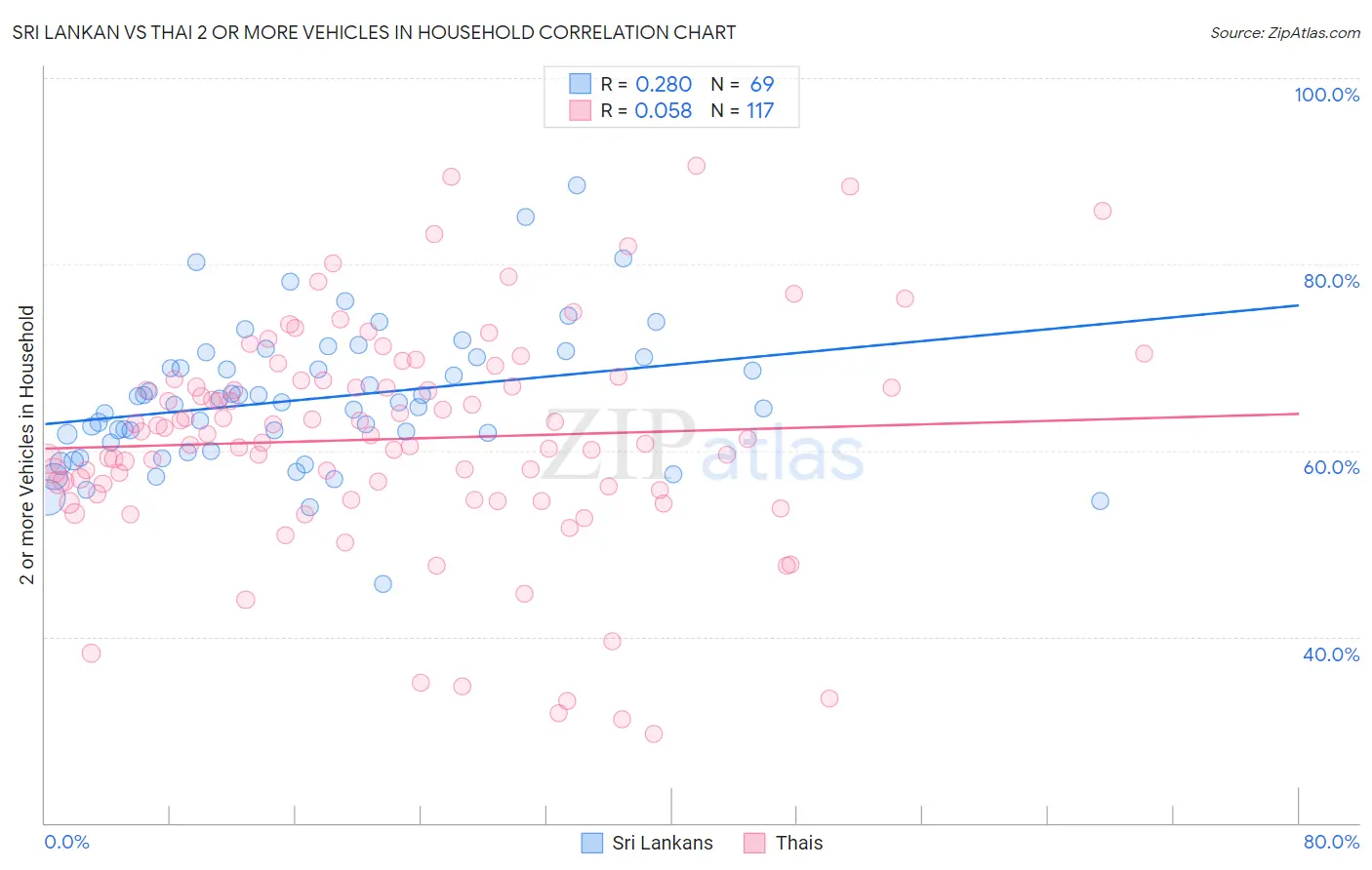 Sri Lankan vs Thai 2 or more Vehicles in Household