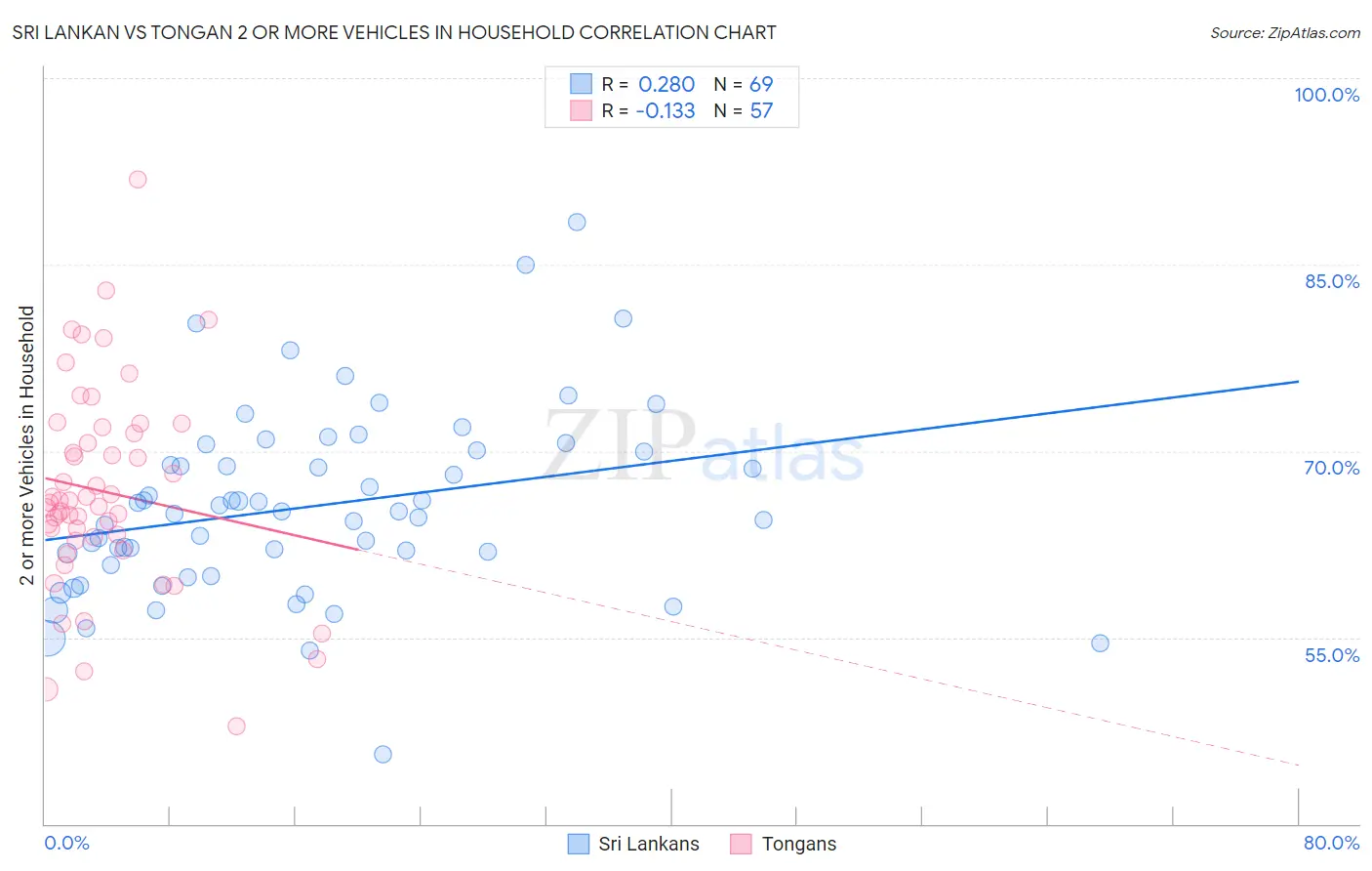 Sri Lankan vs Tongan 2 or more Vehicles in Household