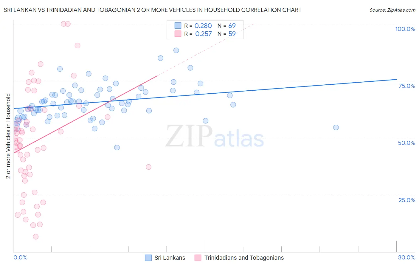 Sri Lankan vs Trinidadian and Tobagonian 2 or more Vehicles in Household