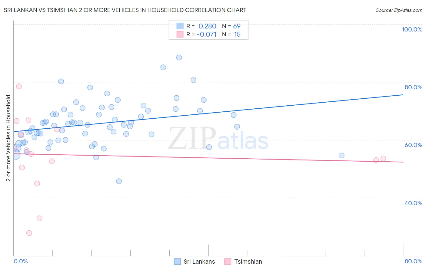 Sri Lankan vs Tsimshian 2 or more Vehicles in Household