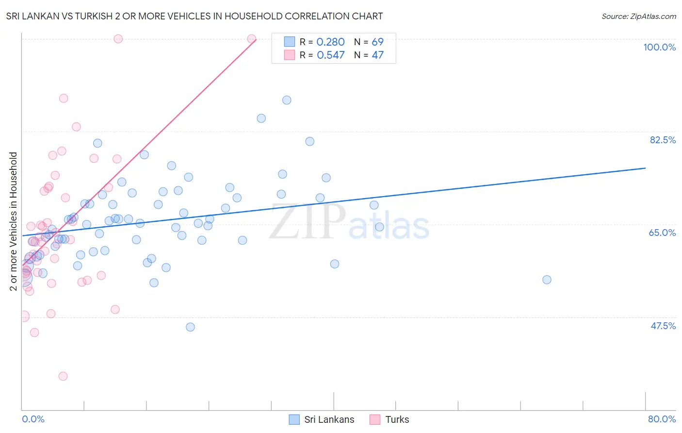 Sri Lankan vs Turkish 2 or more Vehicles in Household
