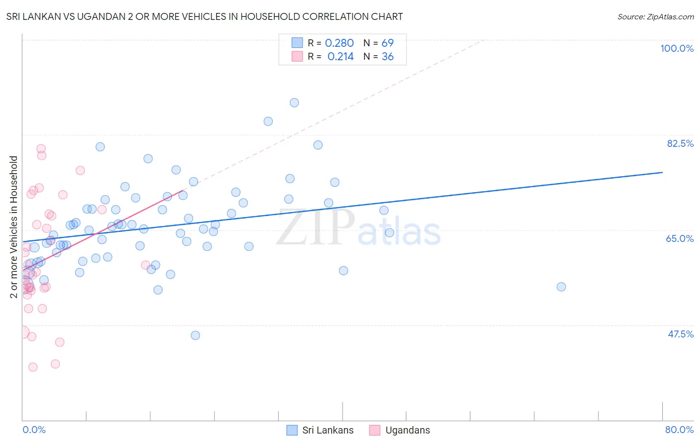 Sri Lankan vs Ugandan 2 or more Vehicles in Household