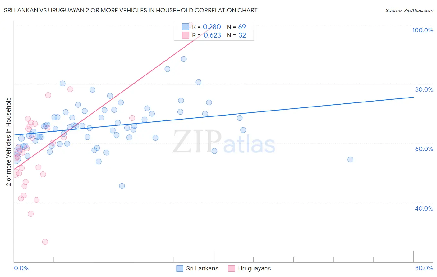 Sri Lankan vs Uruguayan 2 or more Vehicles in Household