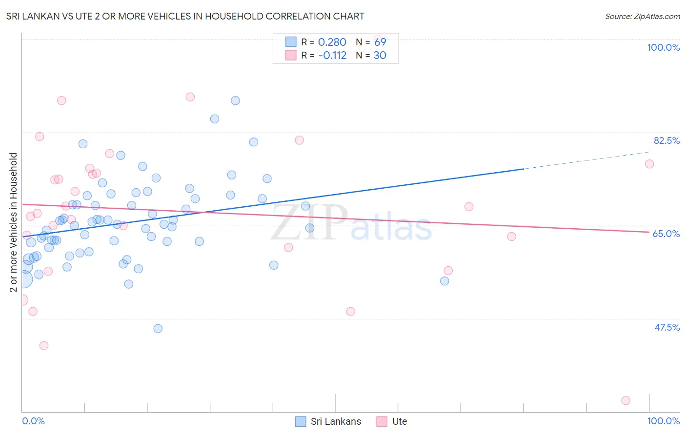 Sri Lankan vs Ute 2 or more Vehicles in Household