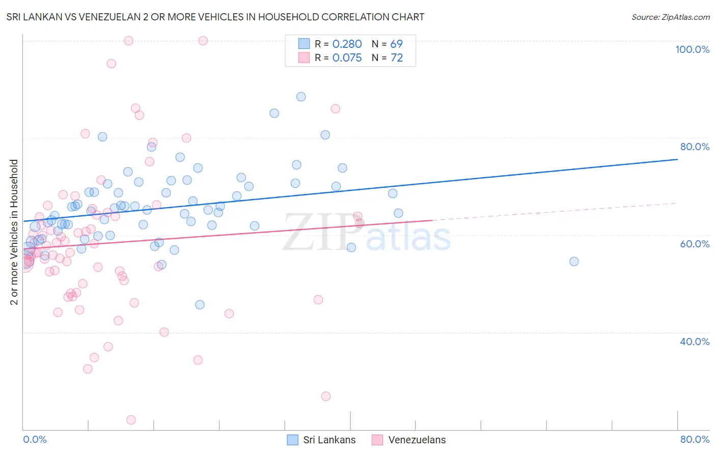 Sri Lankan vs Venezuelan 2 or more Vehicles in Household