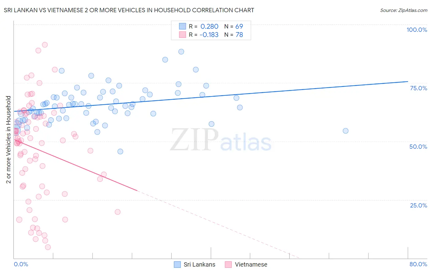 Sri Lankan vs Vietnamese 2 or more Vehicles in Household