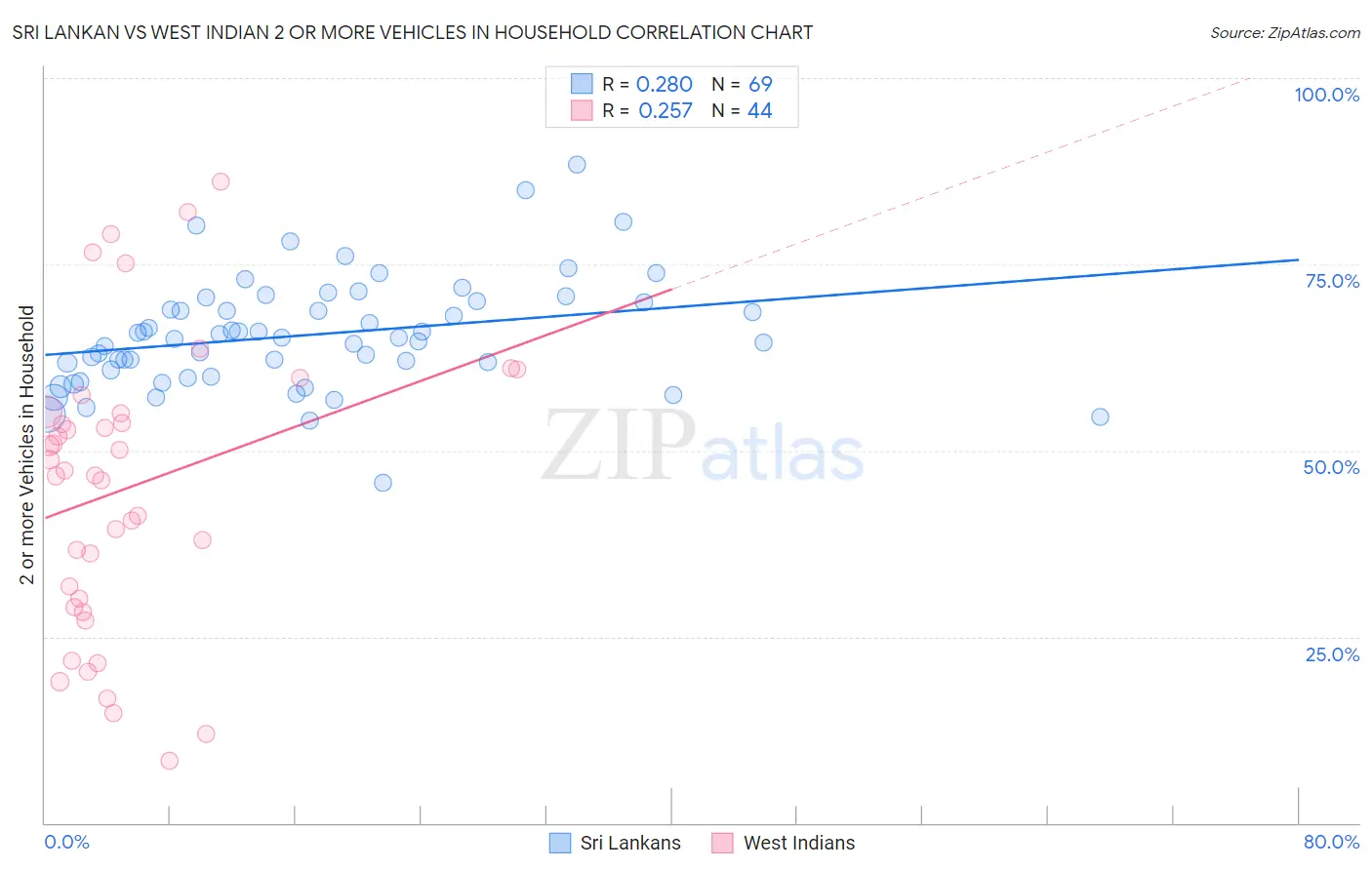 Sri Lankan vs West Indian 2 or more Vehicles in Household