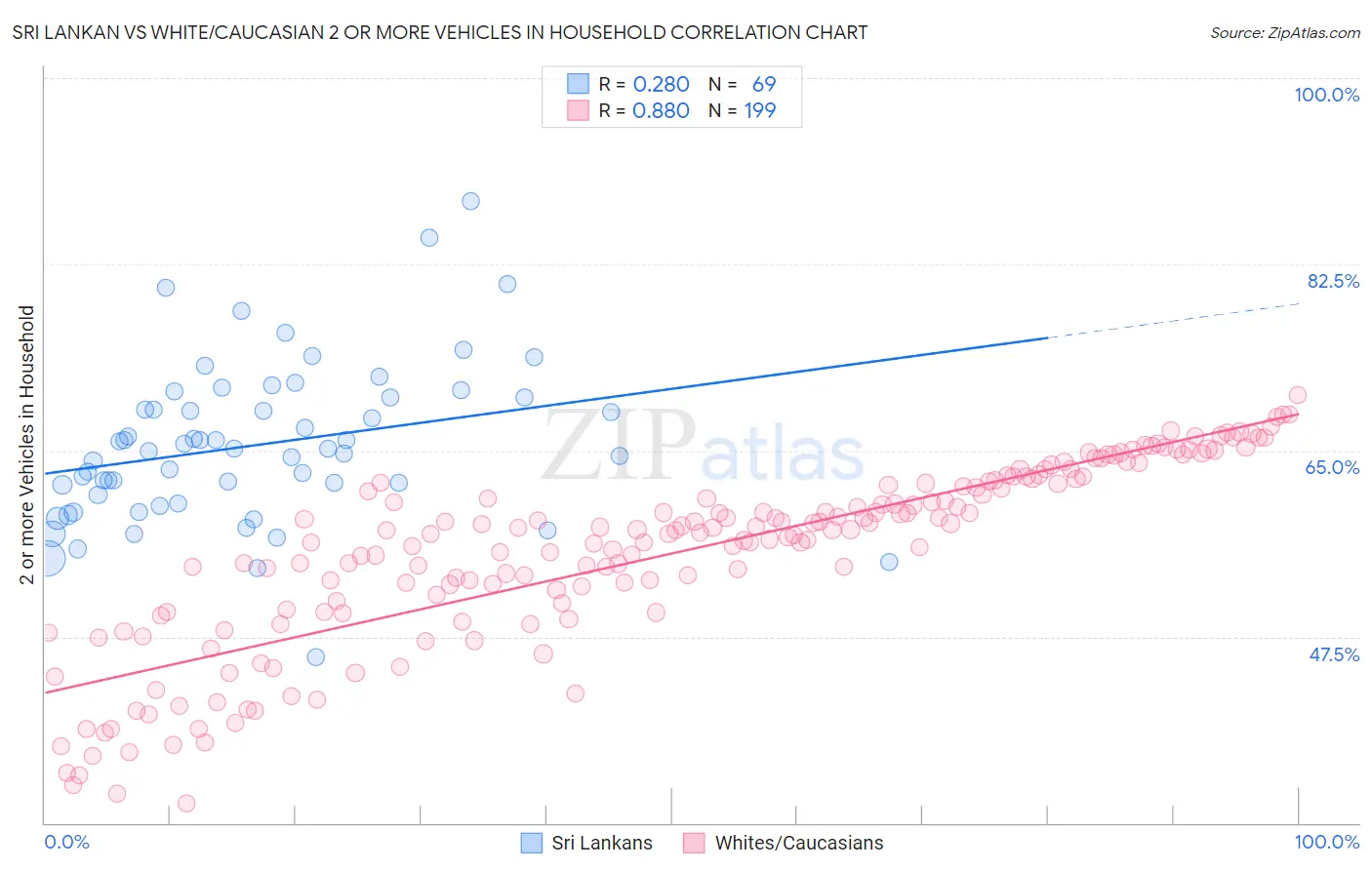 Sri Lankan vs White/Caucasian 2 or more Vehicles in Household