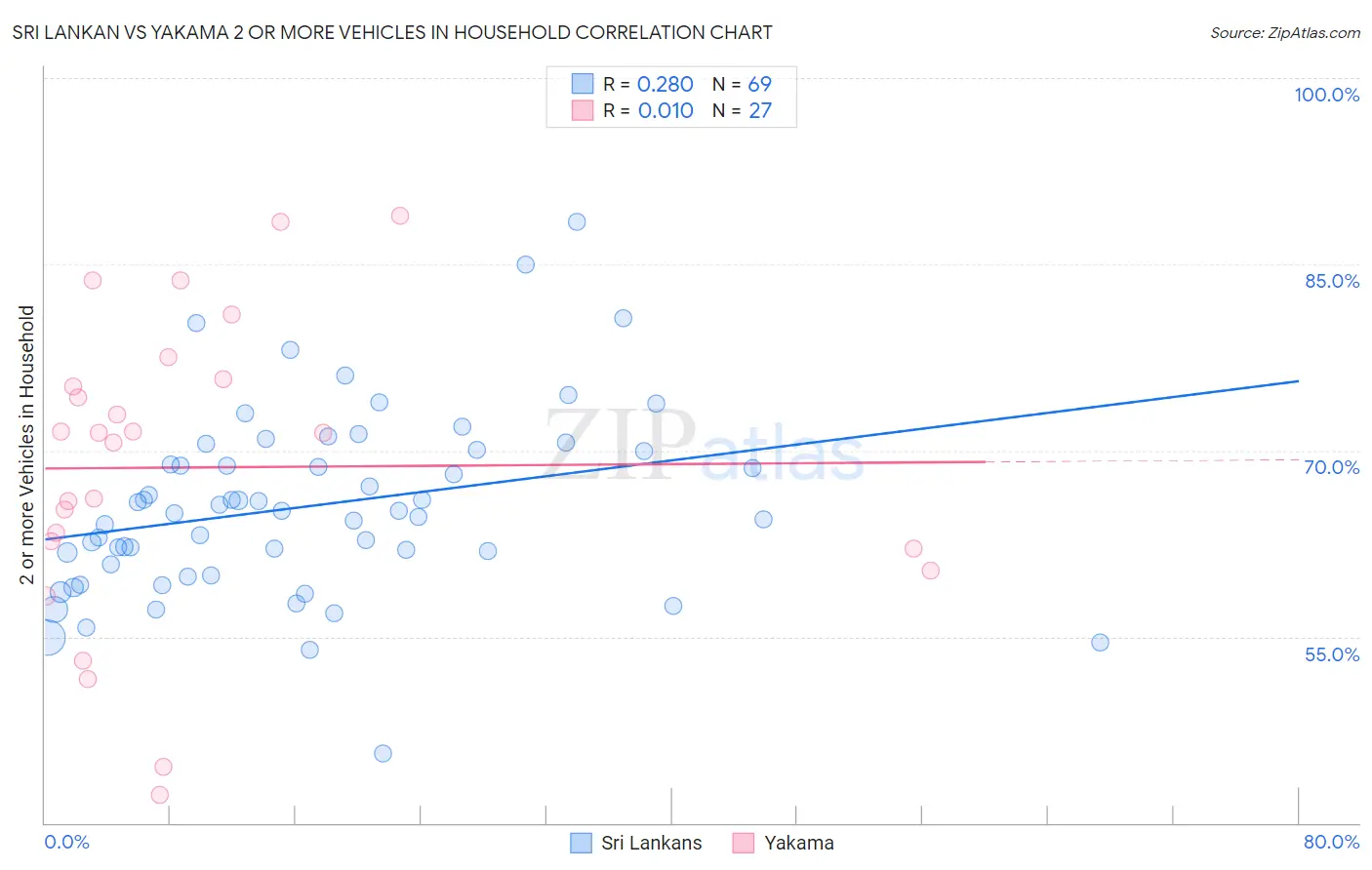 Sri Lankan vs Yakama 2 or more Vehicles in Household