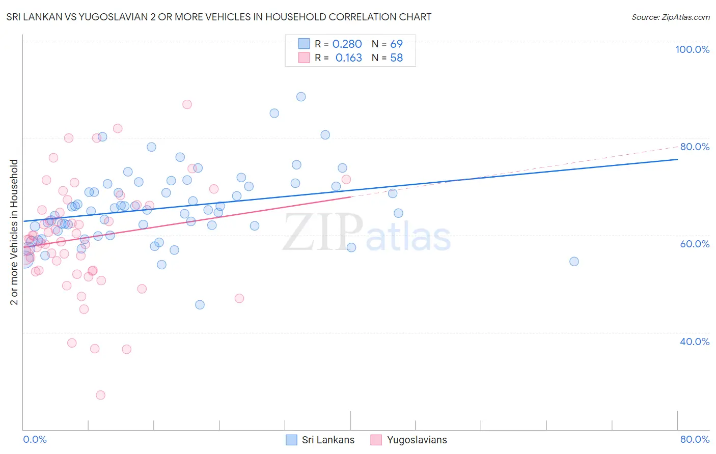 Sri Lankan vs Yugoslavian 2 or more Vehicles in Household