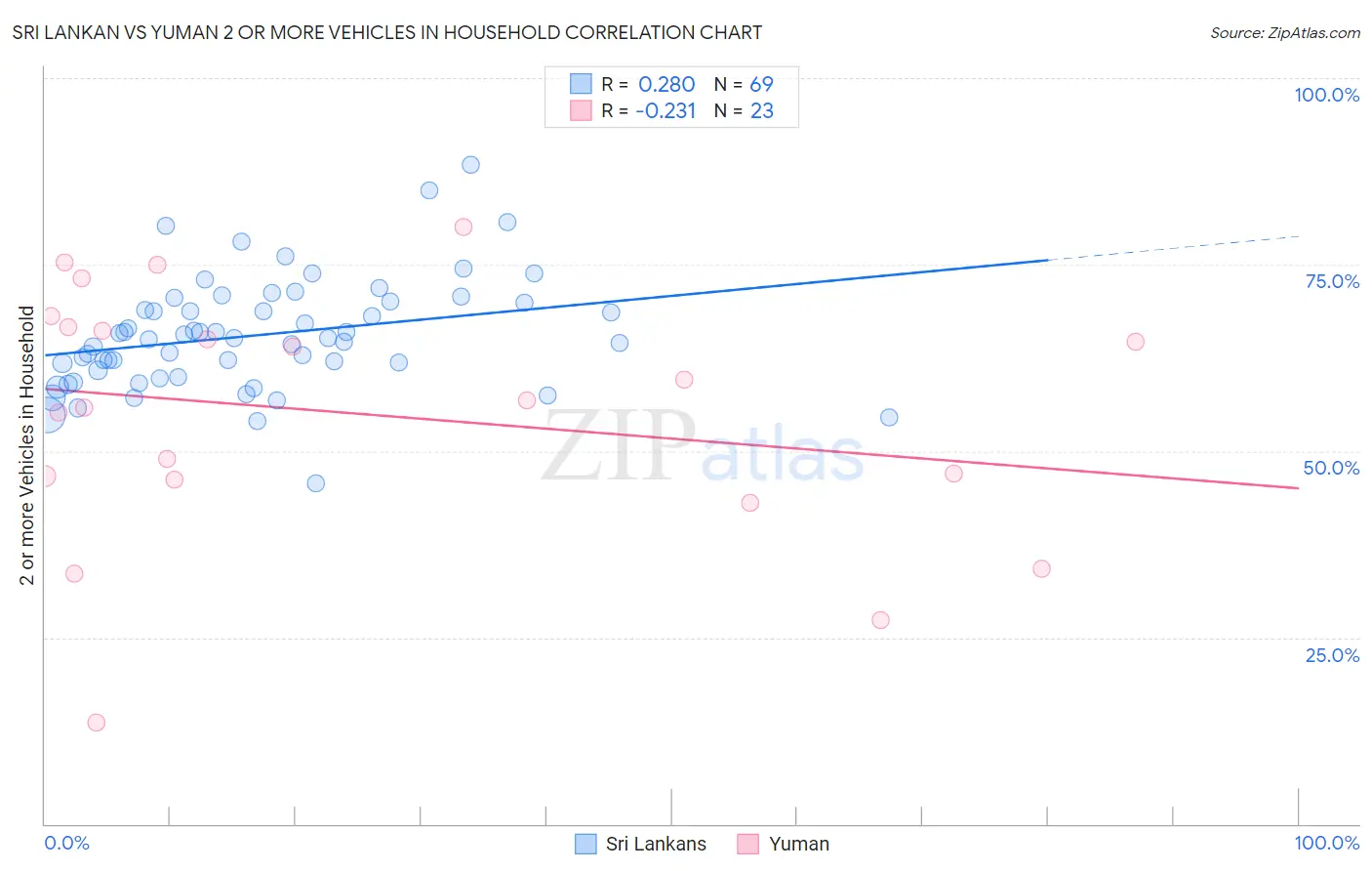 Sri Lankan vs Yuman 2 or more Vehicles in Household