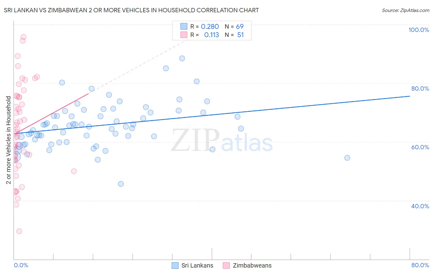 Sri Lankan vs Zimbabwean 2 or more Vehicles in Household