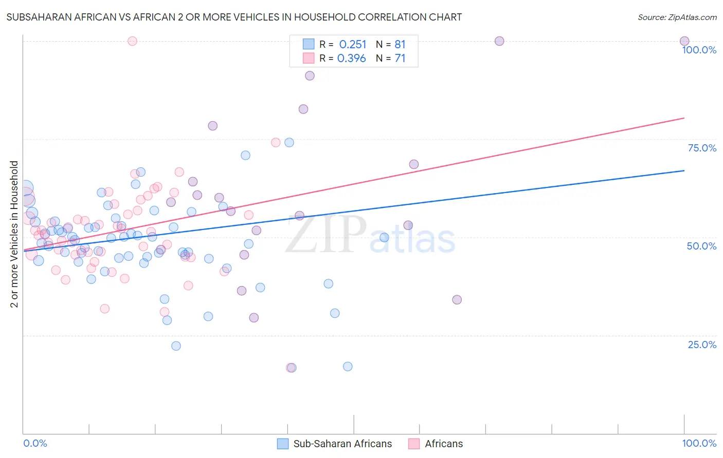 Subsaharan African vs African 2 or more Vehicles in Household