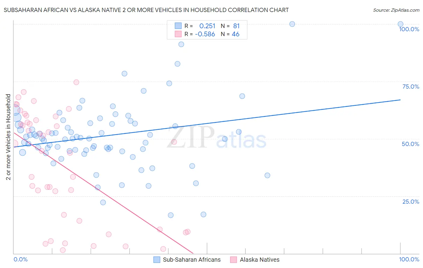 Subsaharan African vs Alaska Native 2 or more Vehicles in Household