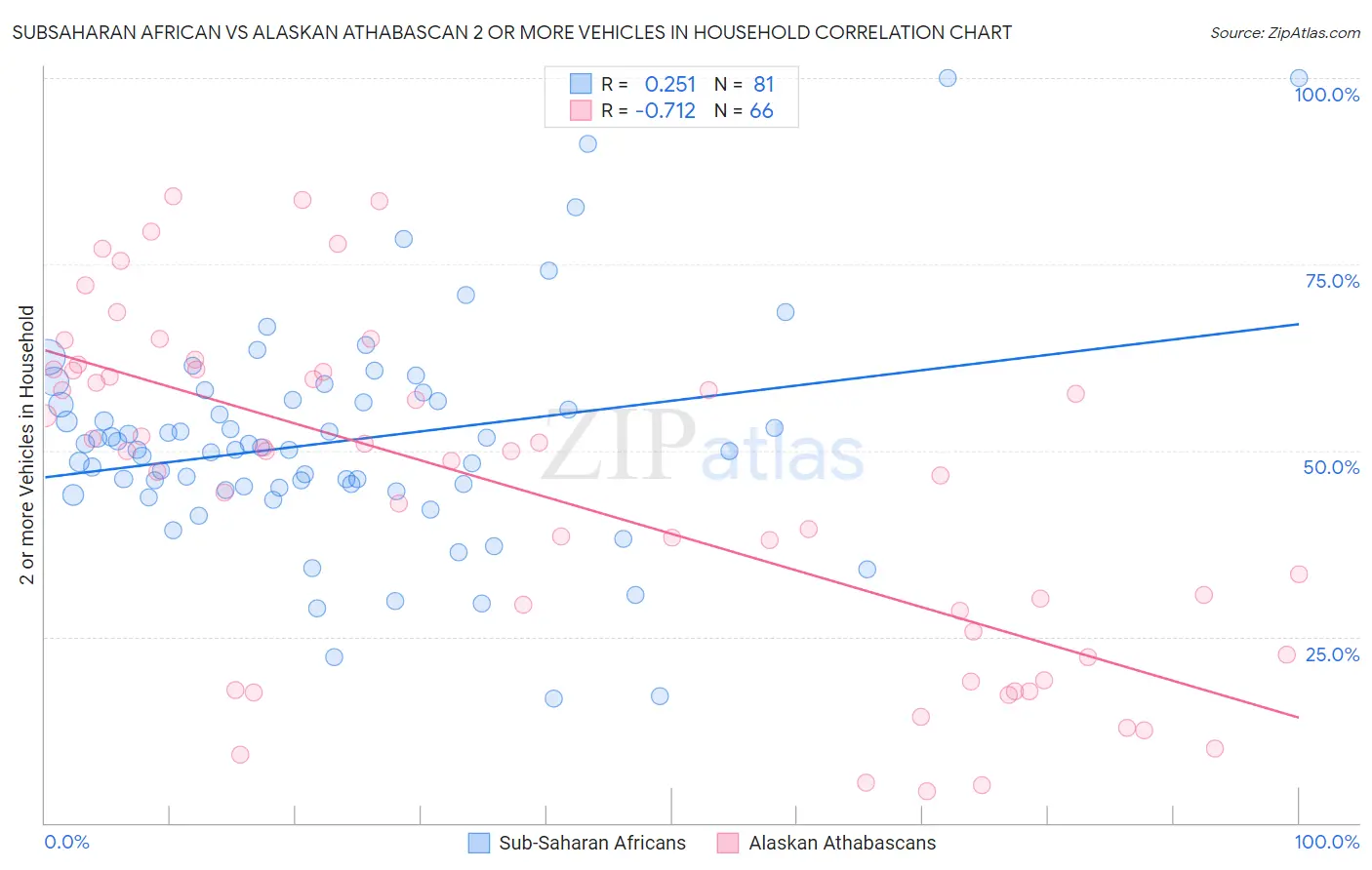 Subsaharan African vs Alaskan Athabascan 2 or more Vehicles in Household