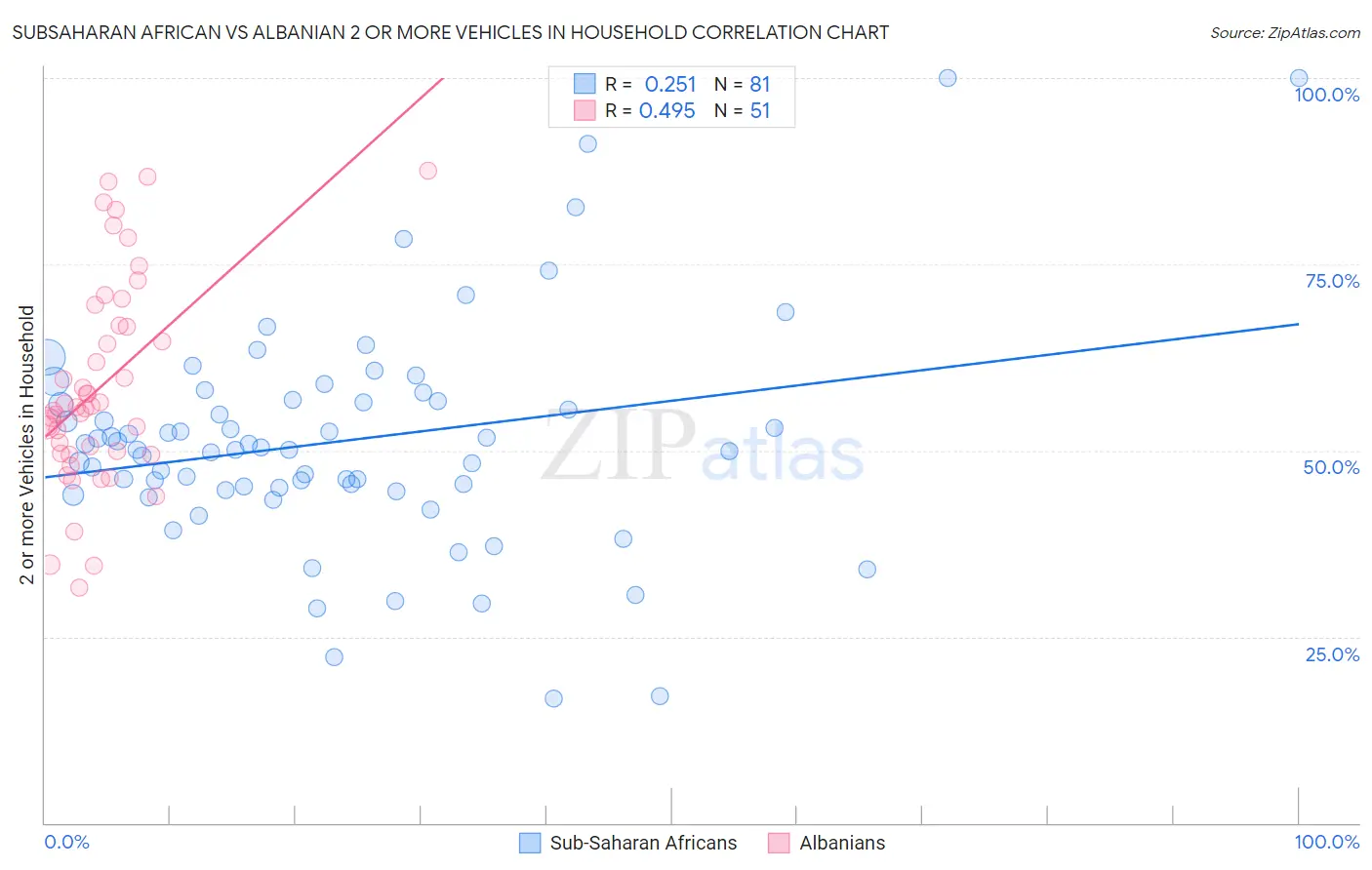 Subsaharan African vs Albanian 2 or more Vehicles in Household