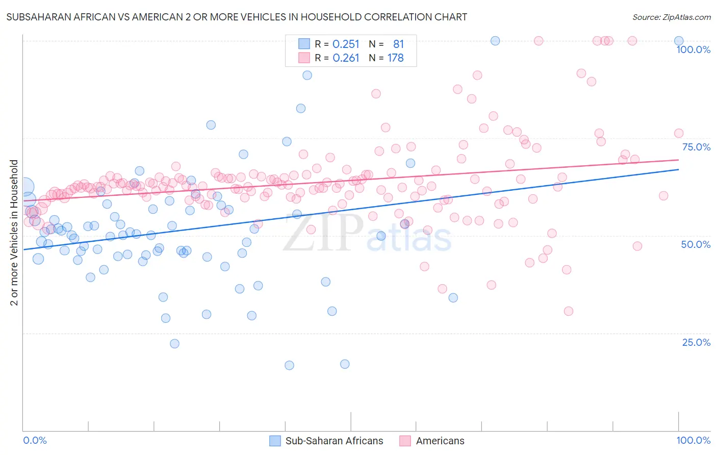 Subsaharan African vs American 2 or more Vehicles in Household