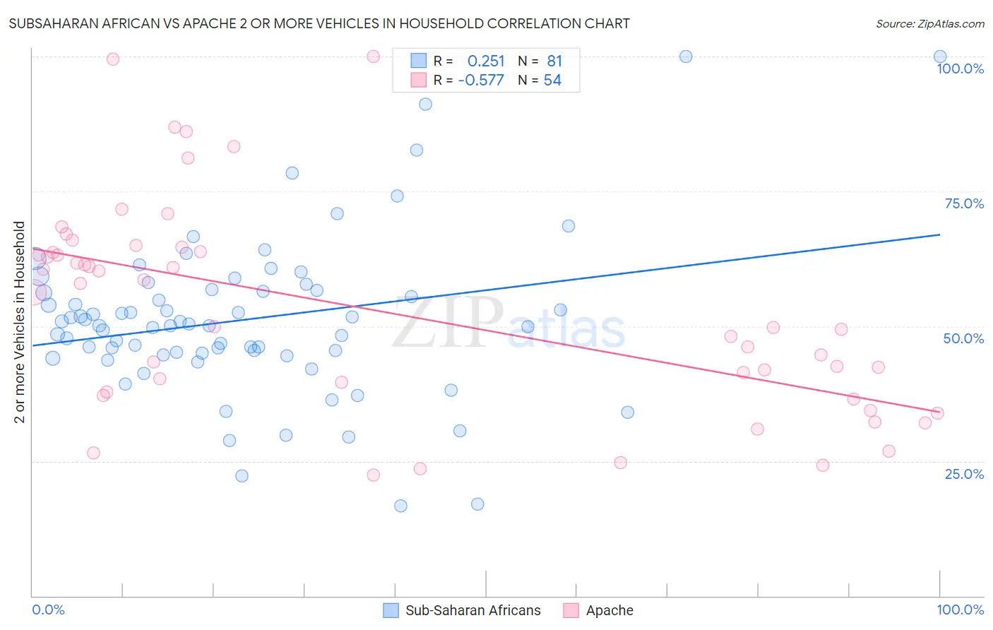 Subsaharan African vs Apache 2 or more Vehicles in Household