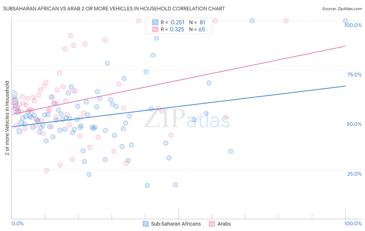 Subsaharan African vs Arab 2 or more Vehicles in Household