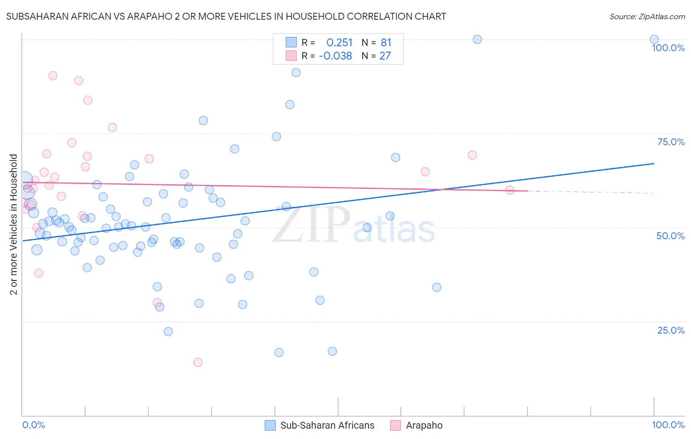 Subsaharan African vs Arapaho 2 or more Vehicles in Household