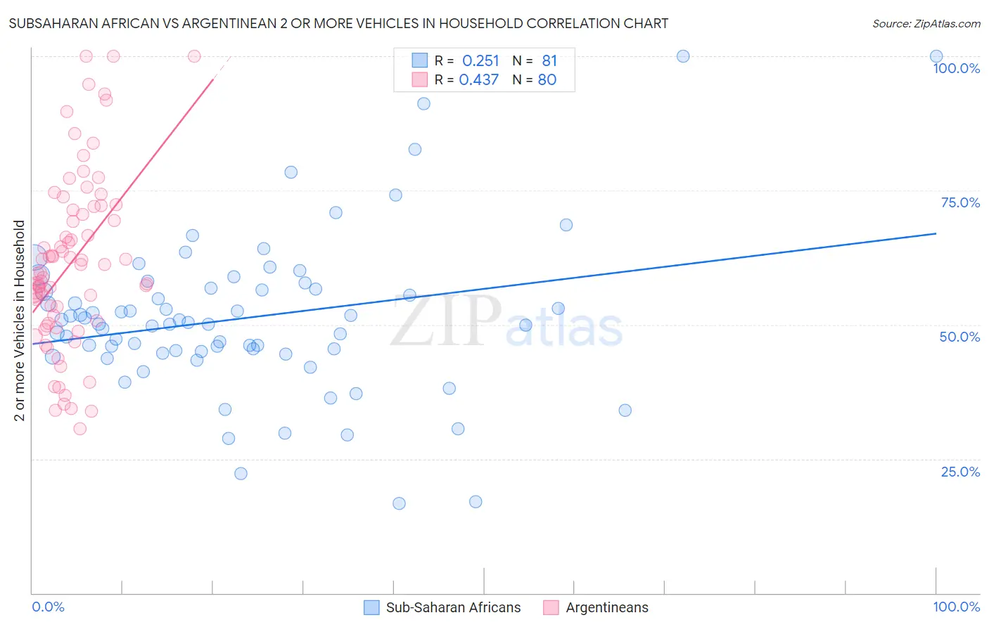 Subsaharan African vs Argentinean 2 or more Vehicles in Household