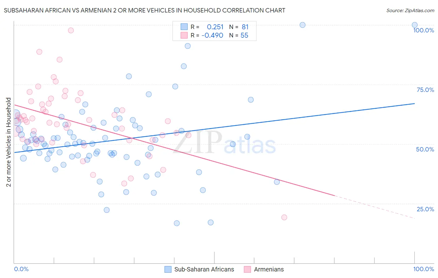 Subsaharan African vs Armenian 2 or more Vehicles in Household