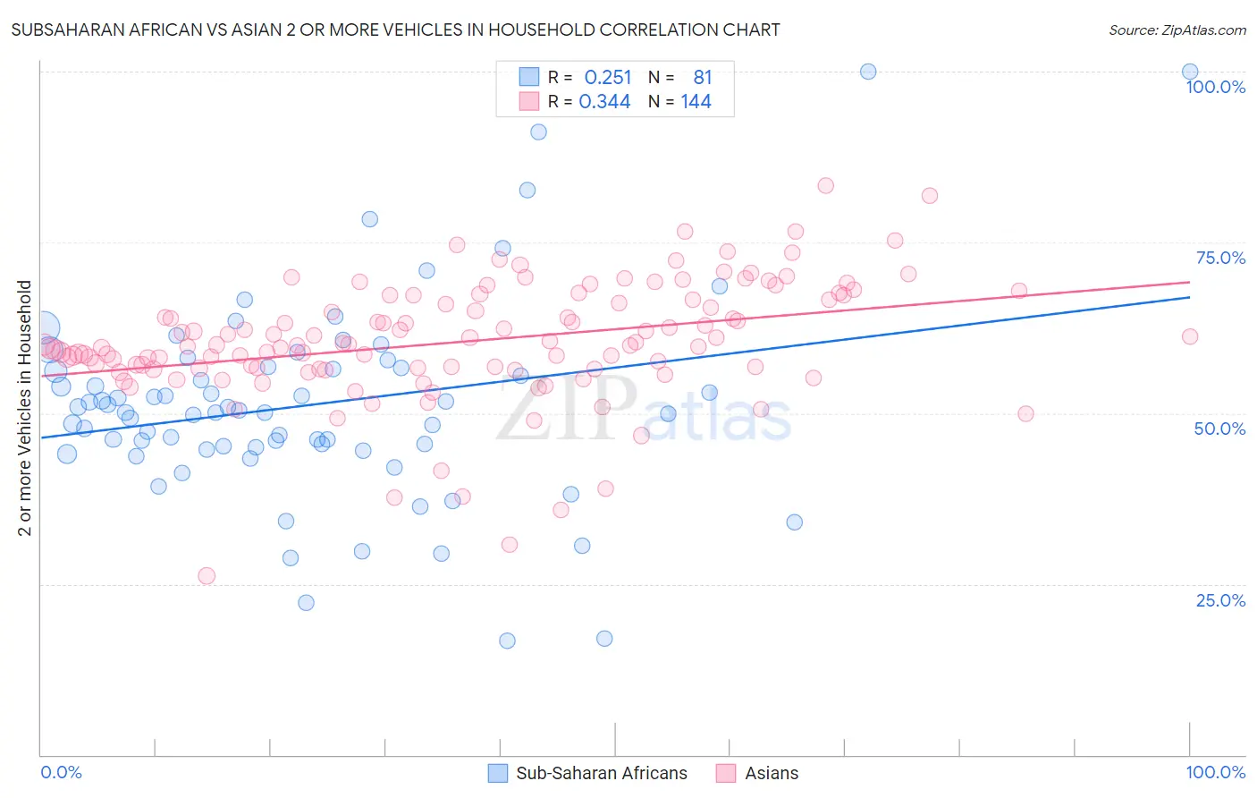 Subsaharan African vs Asian 2 or more Vehicles in Household
