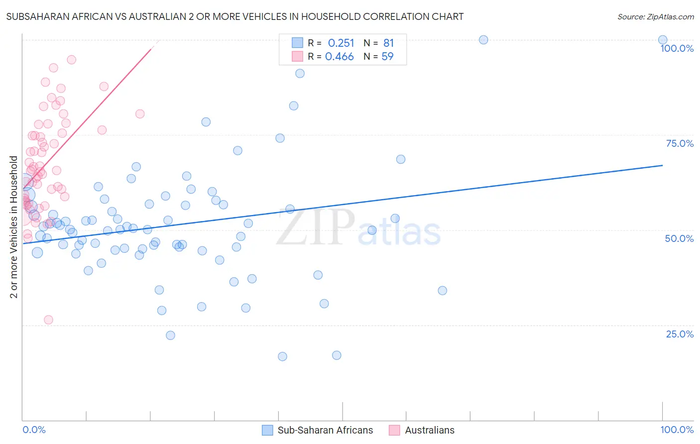 Subsaharan African vs Australian 2 or more Vehicles in Household