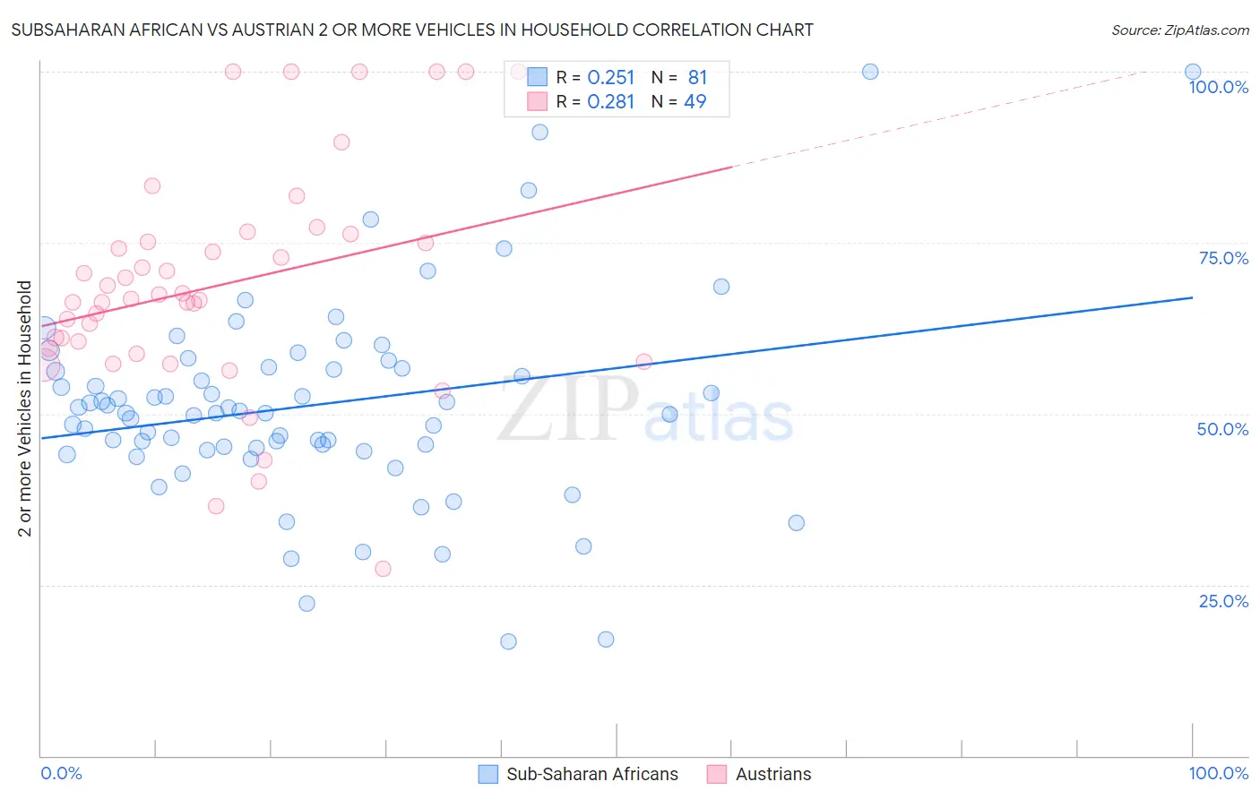 Subsaharan African vs Austrian 2 or more Vehicles in Household