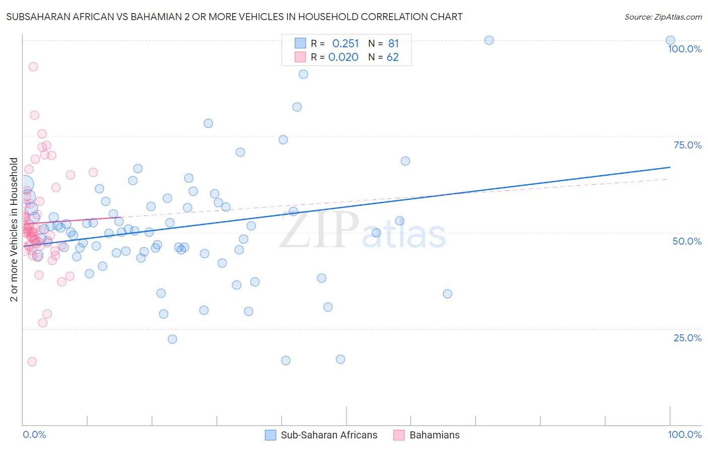Subsaharan African vs Bahamian 2 or more Vehicles in Household