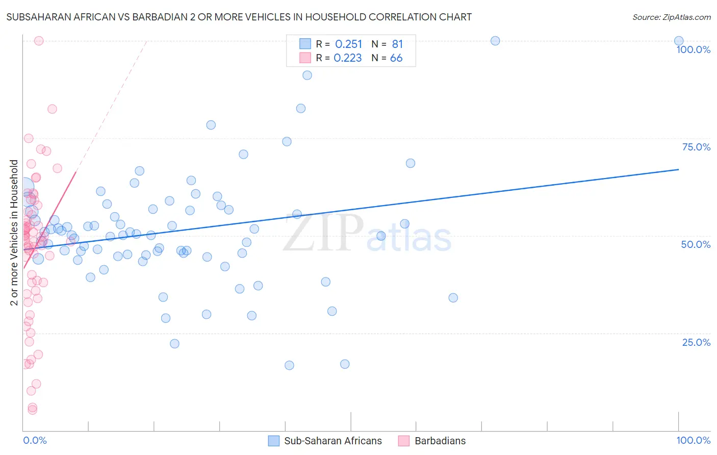 Subsaharan African vs Barbadian 2 or more Vehicles in Household