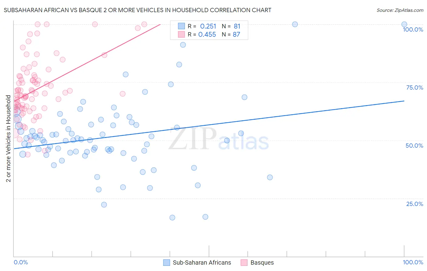 Subsaharan African vs Basque 2 or more Vehicles in Household