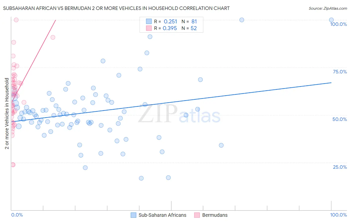 Subsaharan African vs Bermudan 2 or more Vehicles in Household