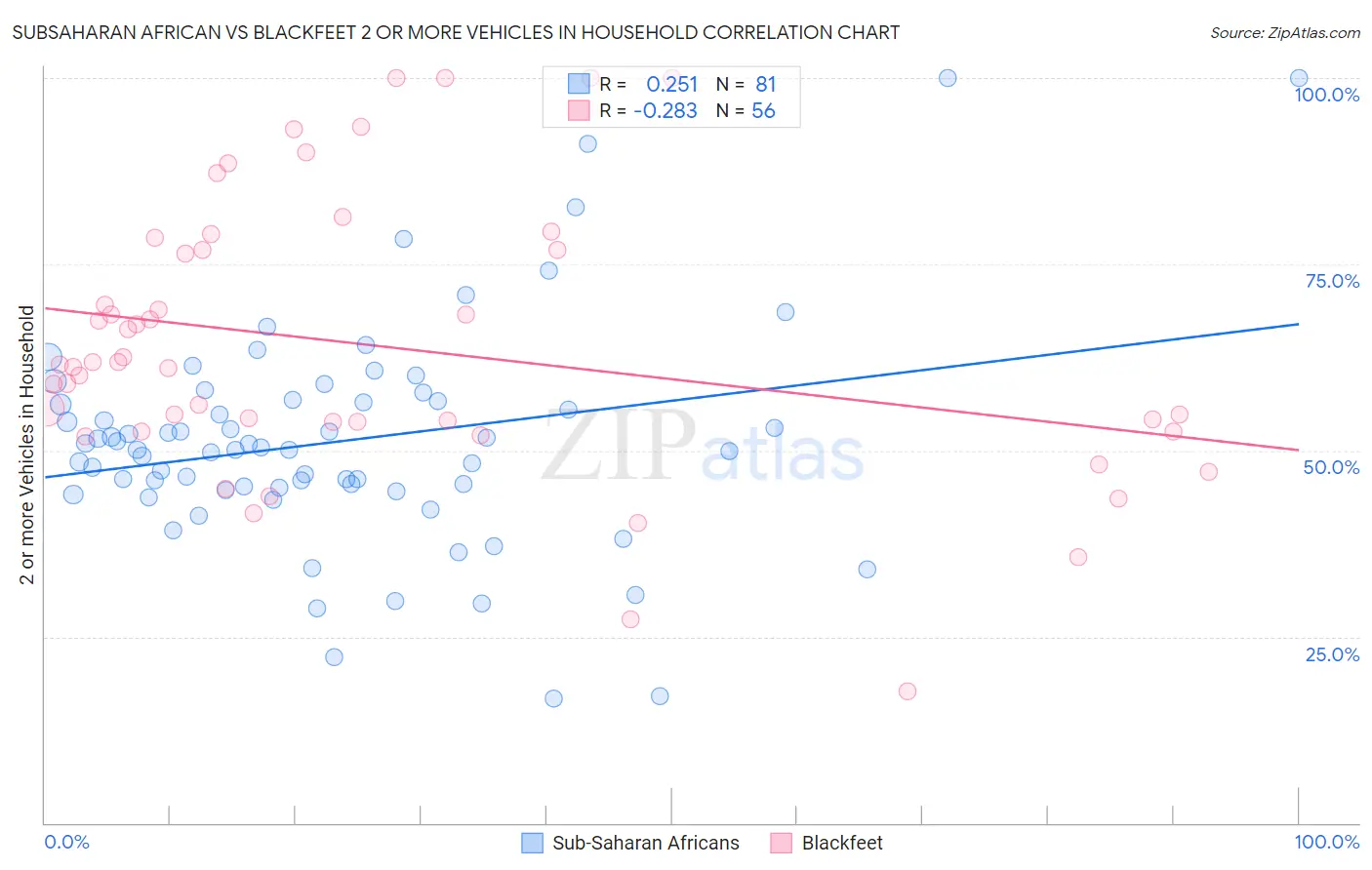 Subsaharan African vs Blackfeet 2 or more Vehicles in Household