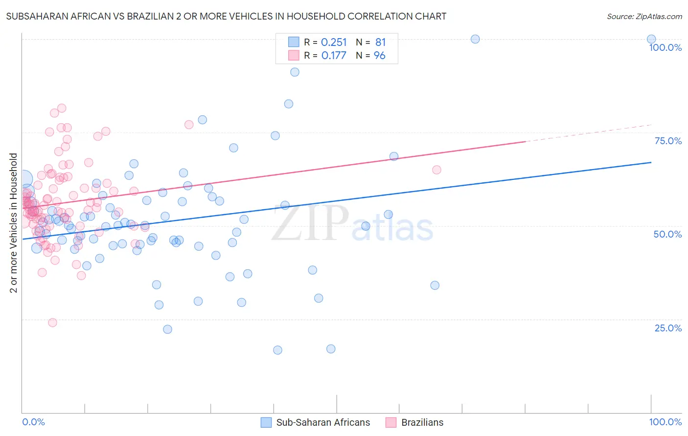 Subsaharan African vs Brazilian 2 or more Vehicles in Household