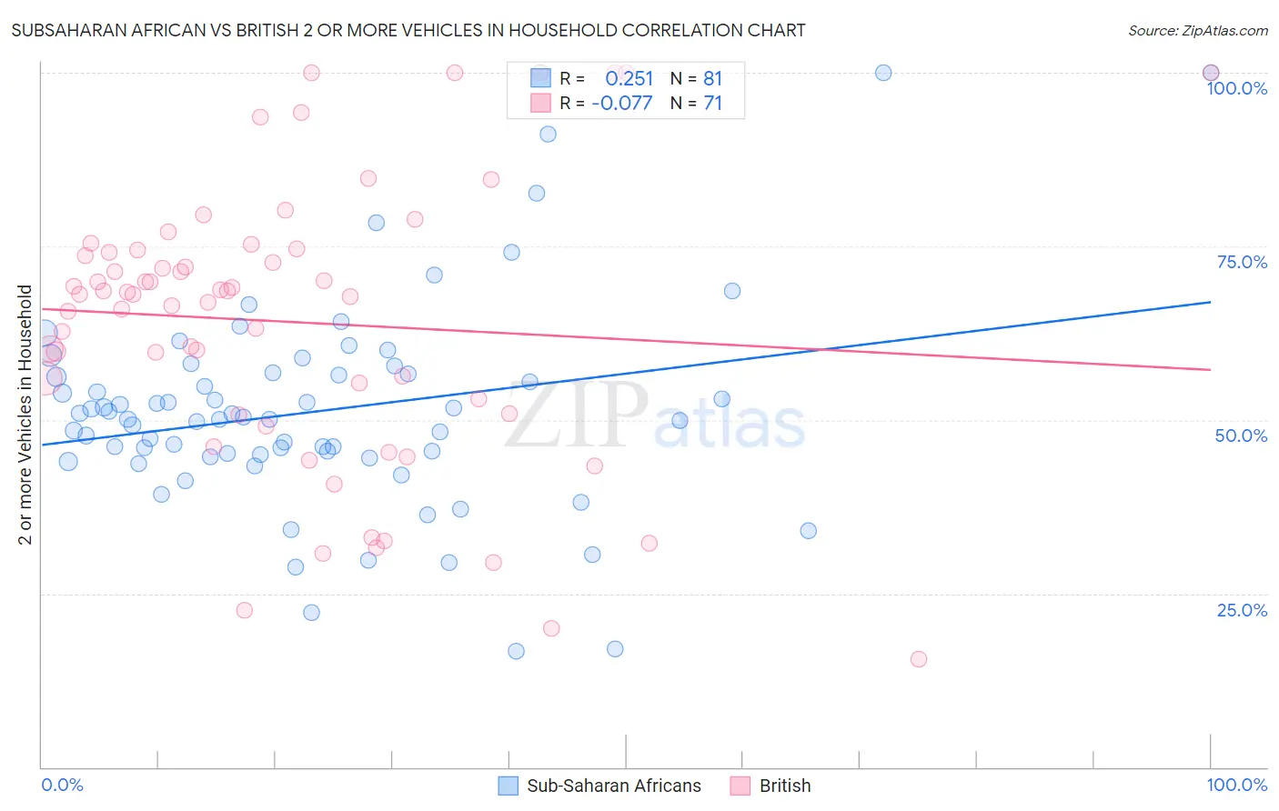 Subsaharan African vs British 2 or more Vehicles in Household