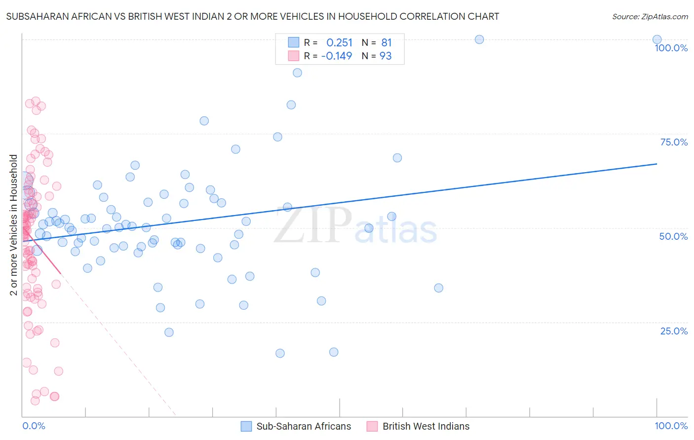 Subsaharan African vs British West Indian 2 or more Vehicles in Household