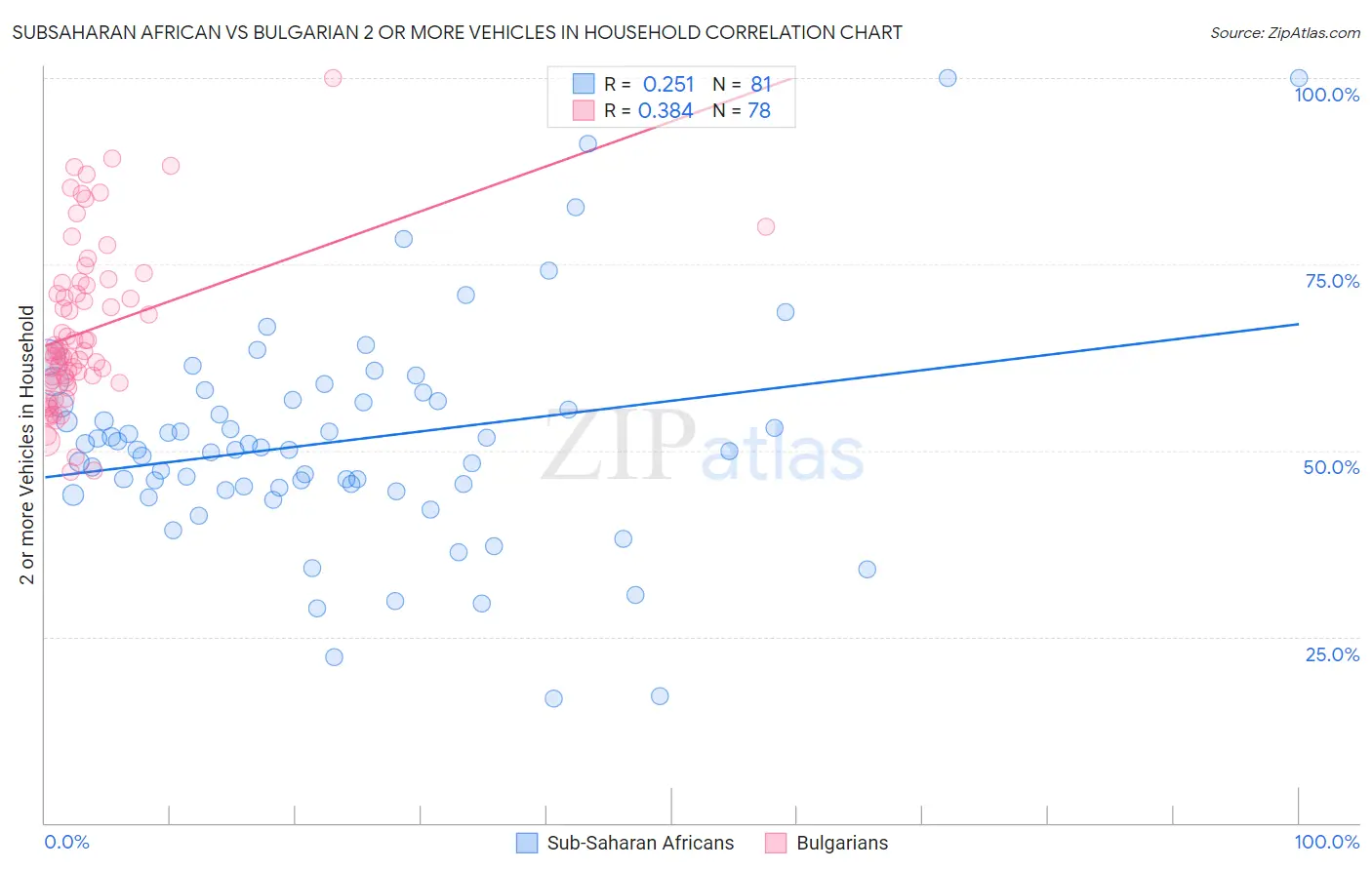 Subsaharan African vs Bulgarian 2 or more Vehicles in Household