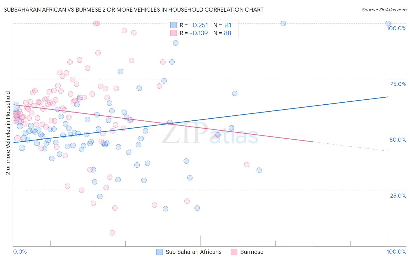 Subsaharan African vs Burmese 2 or more Vehicles in Household