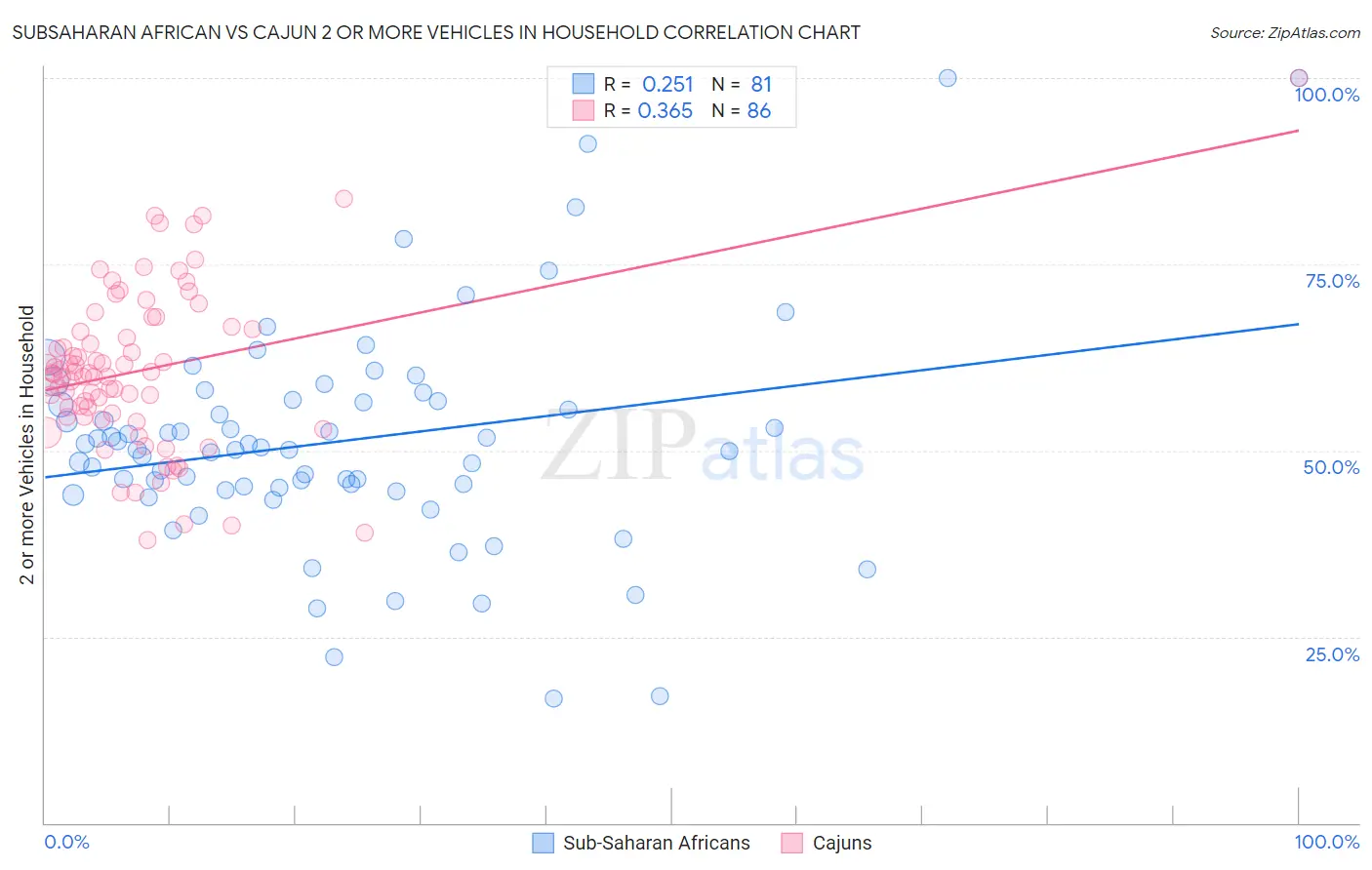 Subsaharan African vs Cajun 2 or more Vehicles in Household