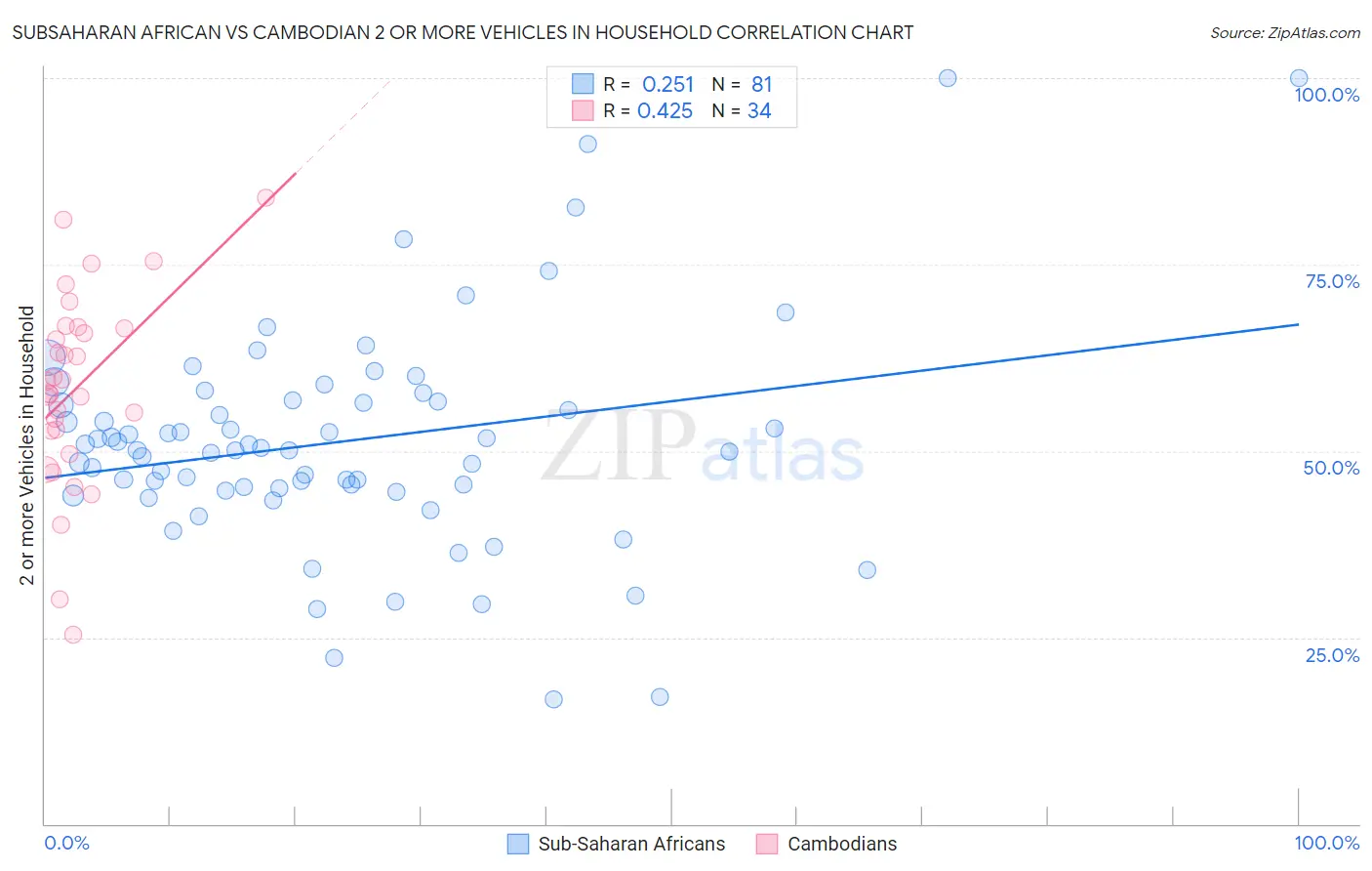 Subsaharan African vs Cambodian 2 or more Vehicles in Household