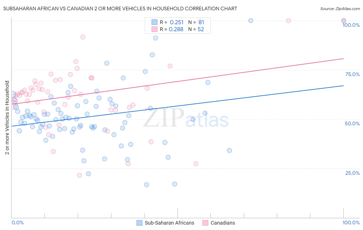 Subsaharan African vs Canadian 2 or more Vehicles in Household