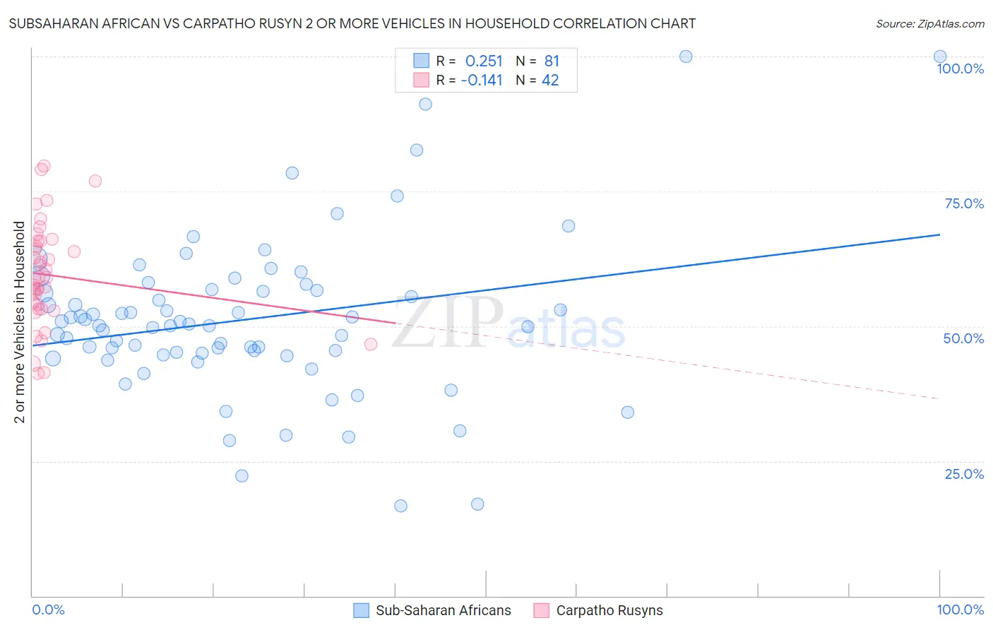Subsaharan African vs Carpatho Rusyn 2 or more Vehicles in Household