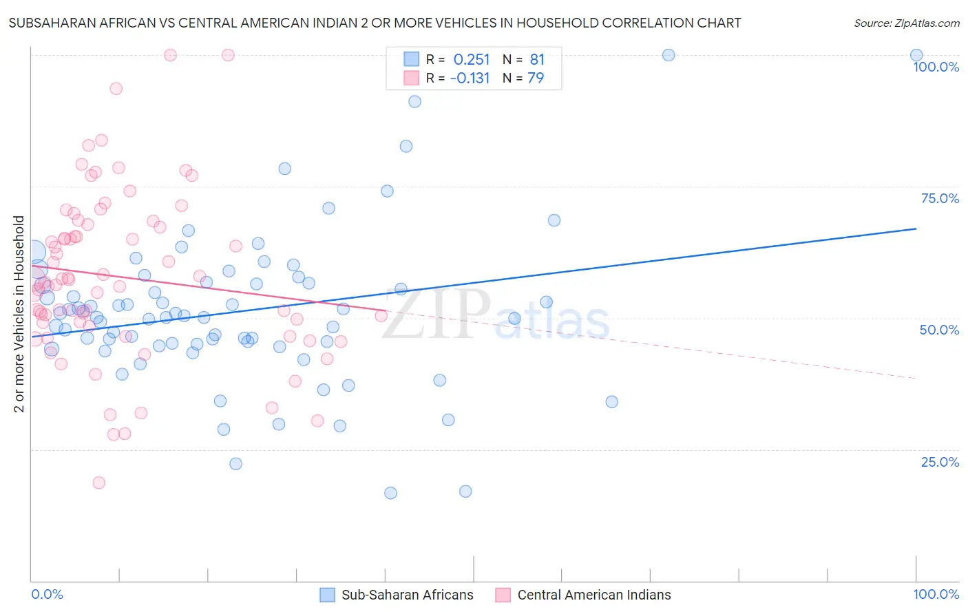 Subsaharan African vs Central American Indian 2 or more Vehicles in Household