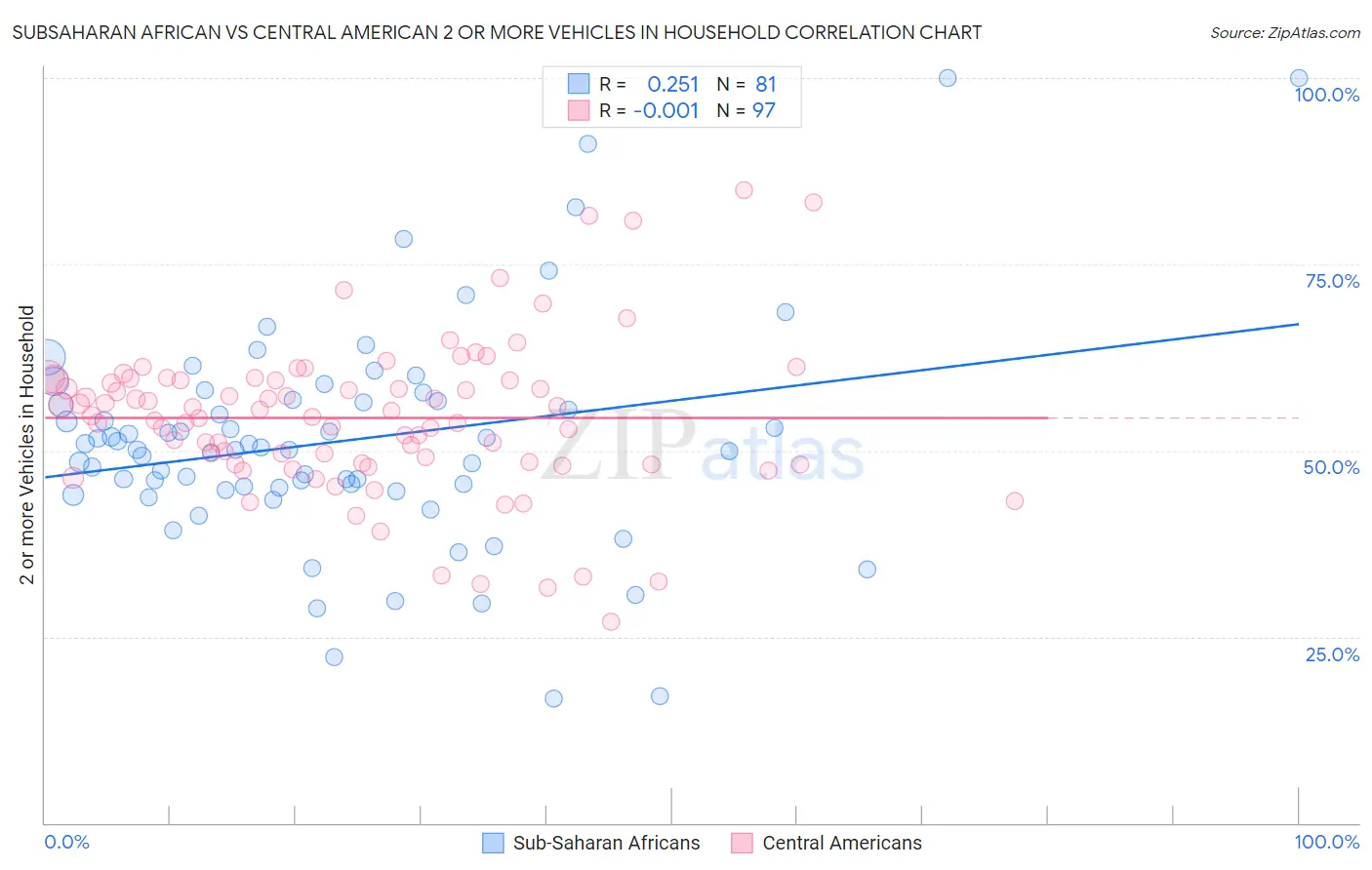 Subsaharan African vs Central American 2 or more Vehicles in Household