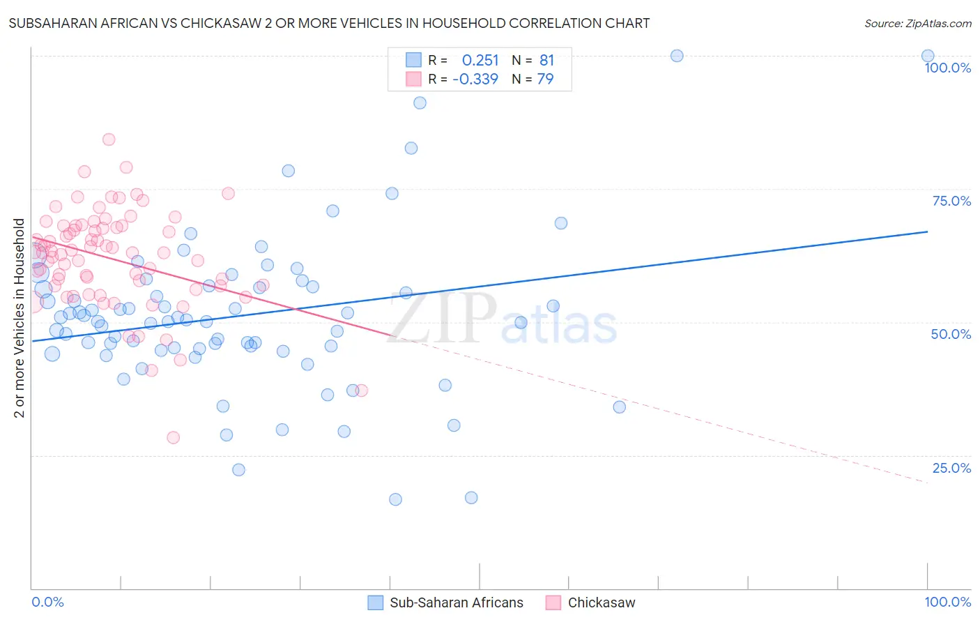 Subsaharan African vs Chickasaw 2 or more Vehicles in Household