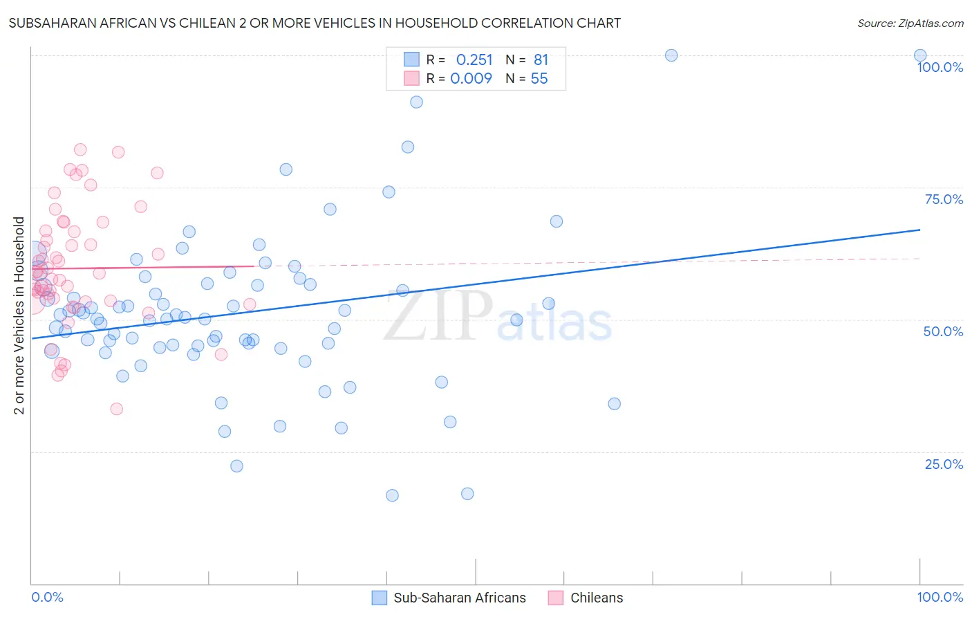 Subsaharan African vs Chilean 2 or more Vehicles in Household