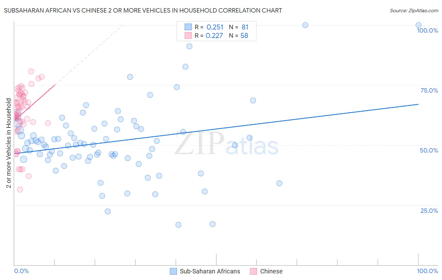 Subsaharan African vs Chinese 2 or more Vehicles in Household
