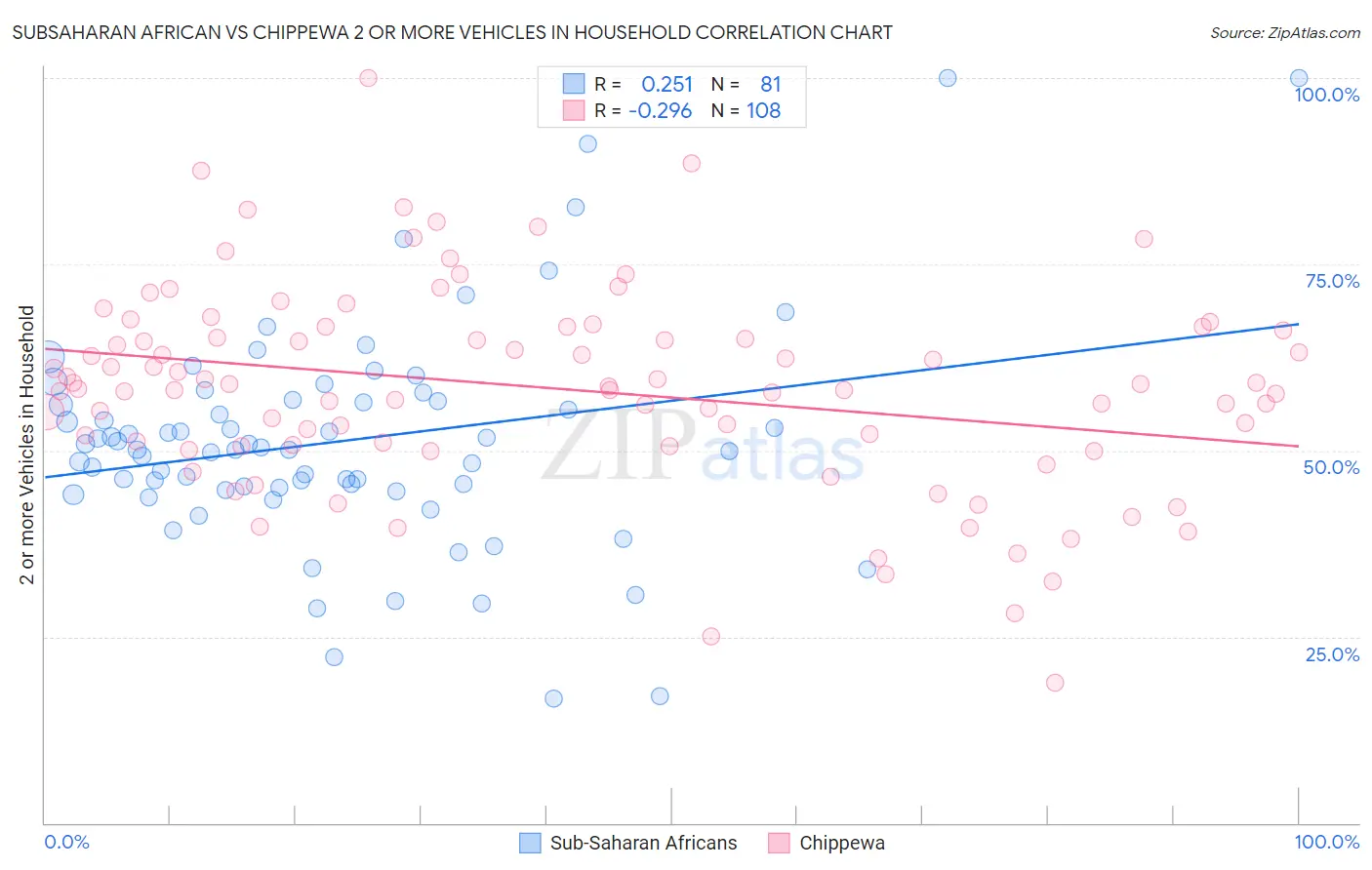 Subsaharan African vs Chippewa 2 or more Vehicles in Household