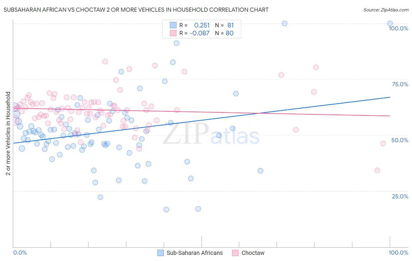 Subsaharan African vs Choctaw 2 or more Vehicles in Household